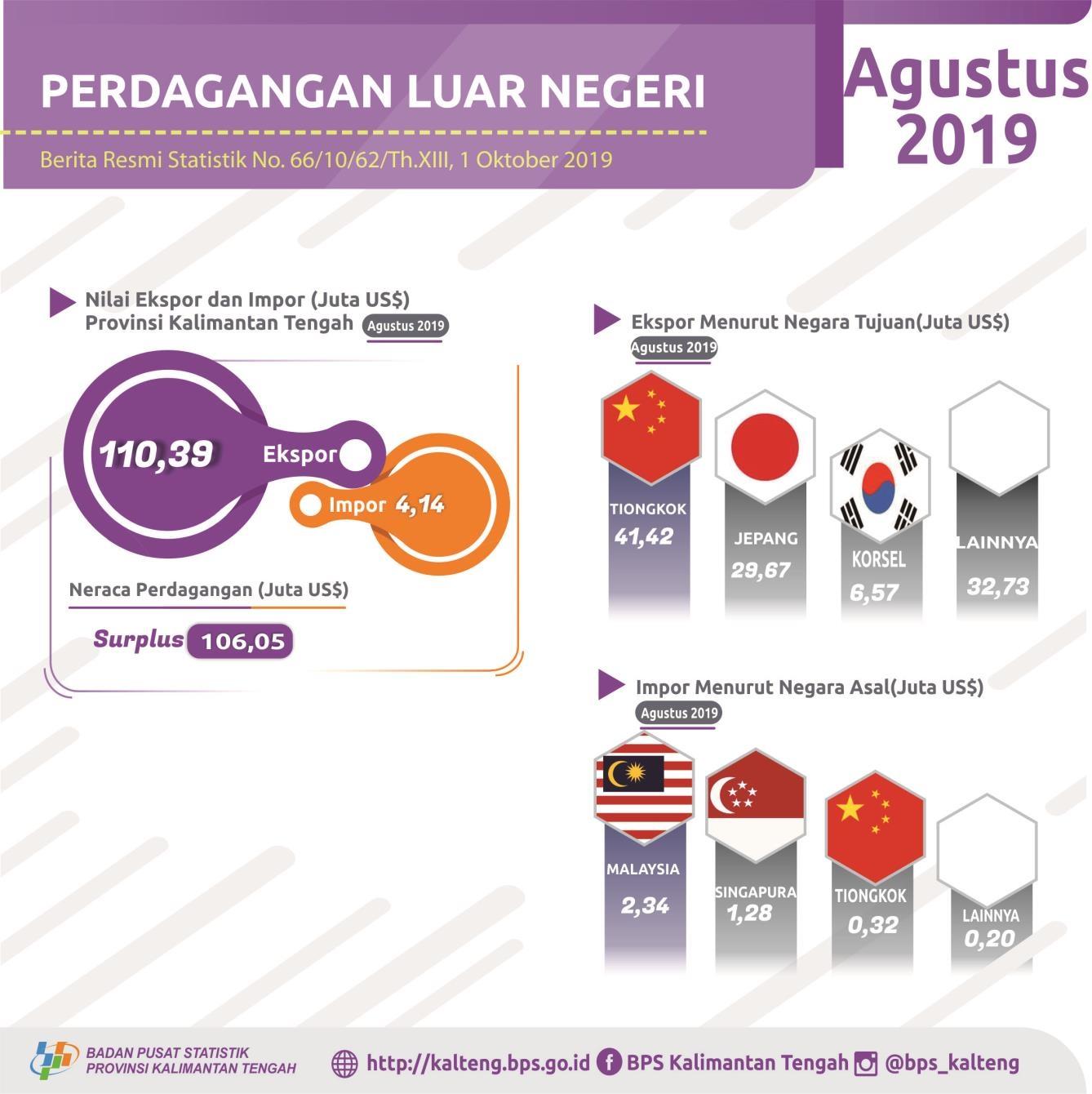 Neraca perdagangan luar negeri terjadi surplus US$106,05 juta (Agustus 2019)