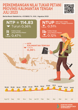 July 2023 Kalimantan Tengahs Combined NTP During July 2023 Was 114.83, Down 0.36 Percent Compared To June 2023