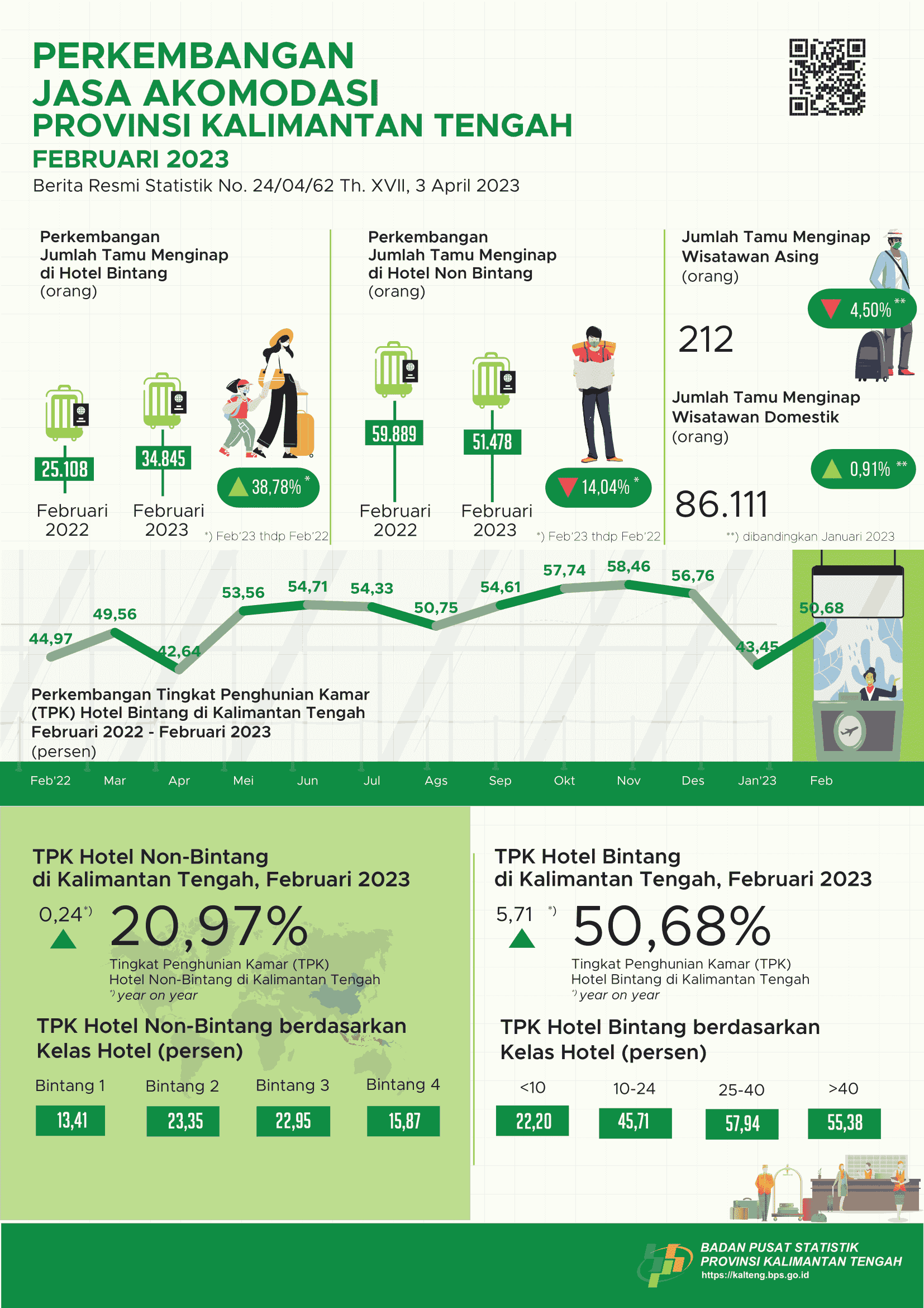 February 2023: ROR for star hotels during February 2023 reached 50,68 percent and the number of guests staying was 34.845 people