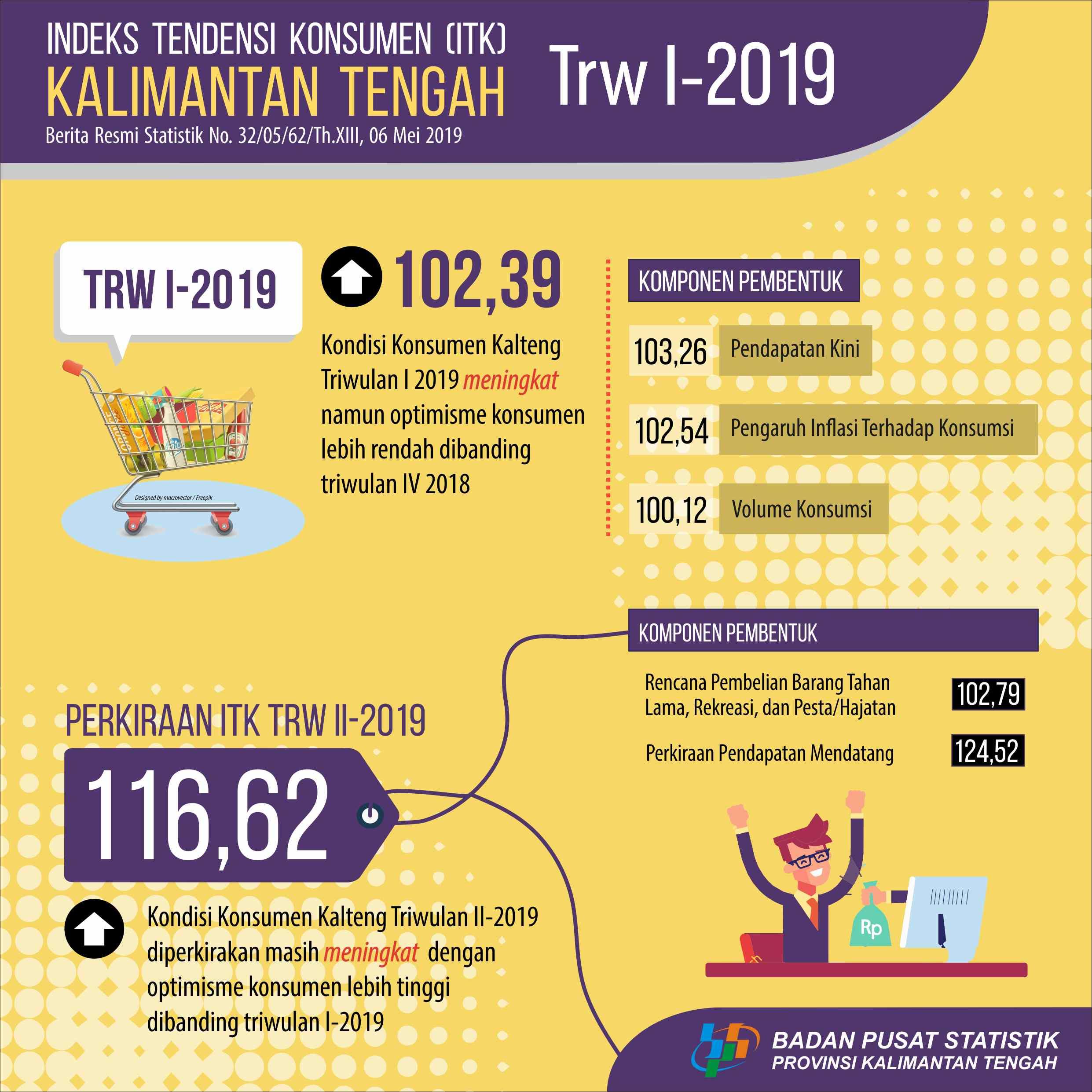 Konsumen merasakan peningkatan kondisi ekonomi, namun dengan optimisme yang lebih rendah dibandingkan triwulan sebelumnya.