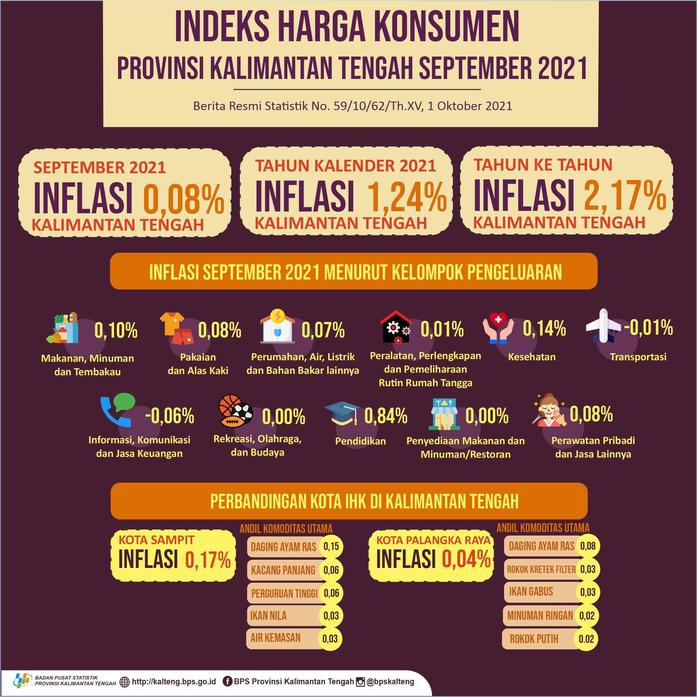 September 2021: Palangka raya mengalami Inflasi 0,04% dan Sampit mengalami inflasi 0,17%