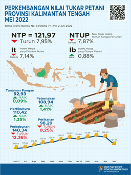 May 2022 Combined NTP Of Kalimantan Tengah During May 2022 Was 121.97, Down 7.95 Percent Compared To April 2022.