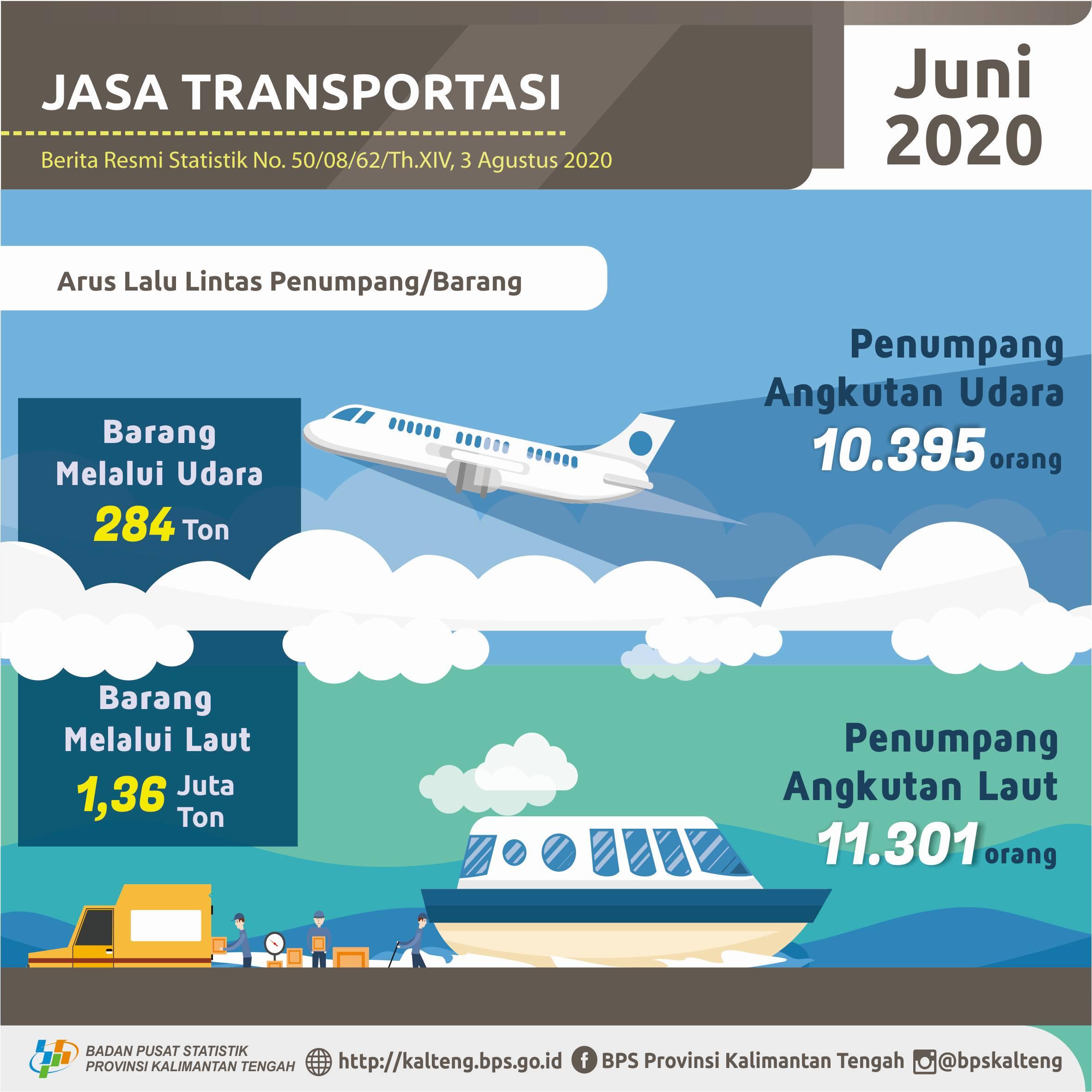 Juni 2020, Jumlah penumpang melalui transportasi udara naik 1.183,33%