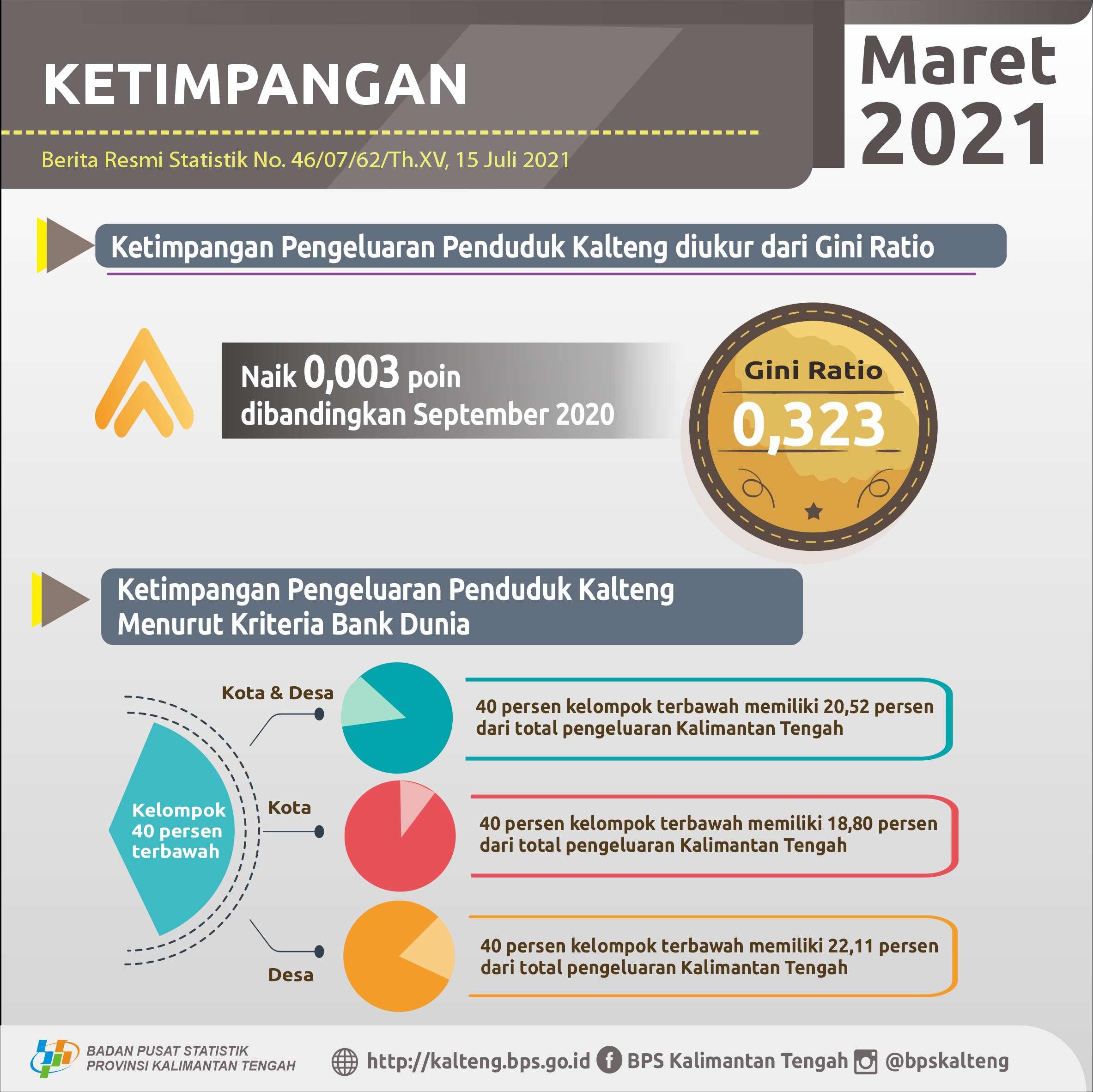 March 2021: Gini Ratio of 0.323 points, an increase of 0.003 points from 0.320 in September 2020