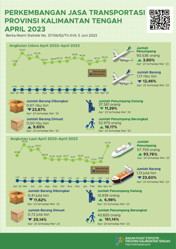 April 2023 The Number Of Air And Sea Transport Passengers Has Increased Compared To March 2023, By 3.80 Percent And 93.76 Percent Respectively