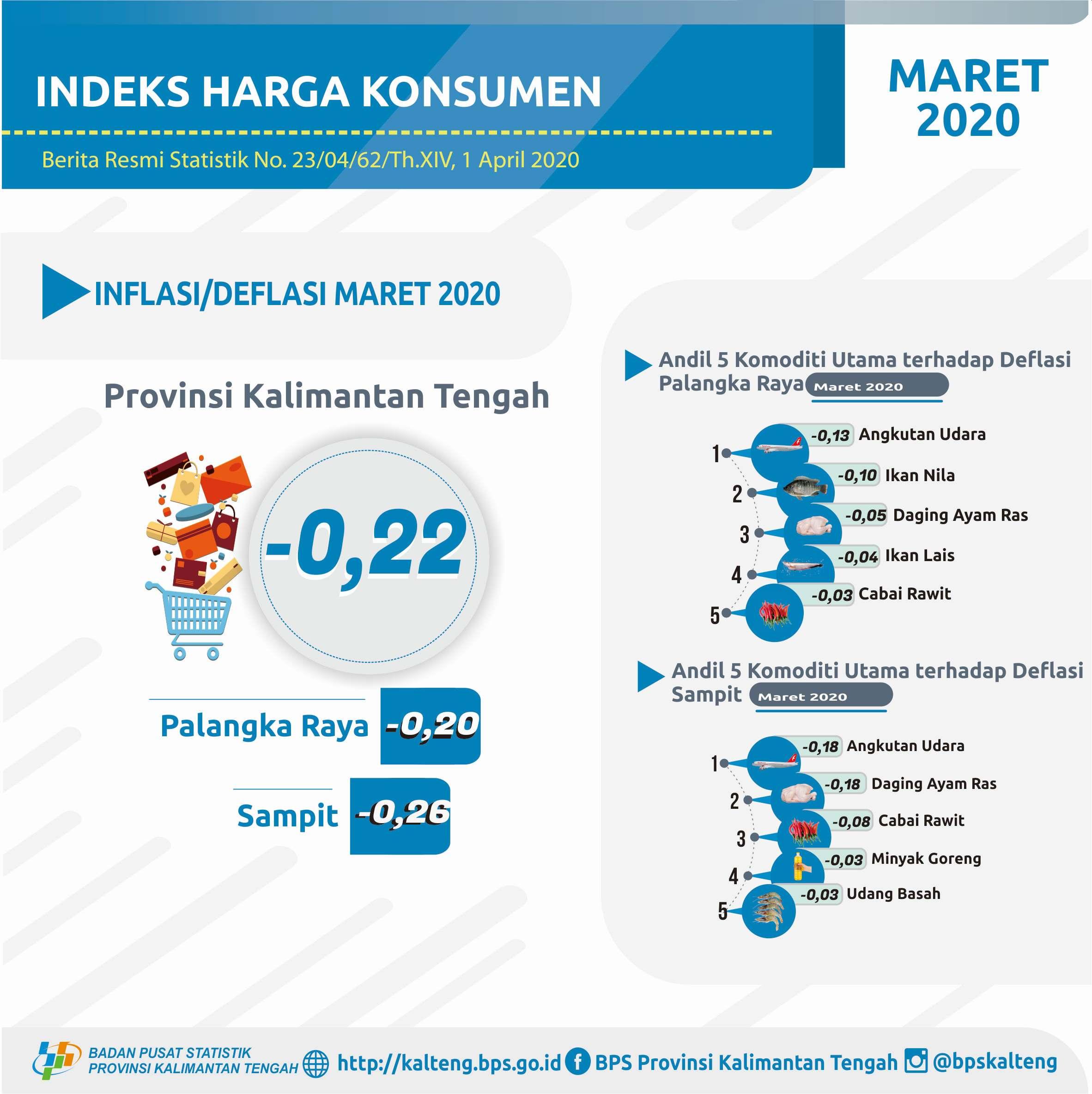 Kalimantan Tengah Province experienced deflation (0.22%)