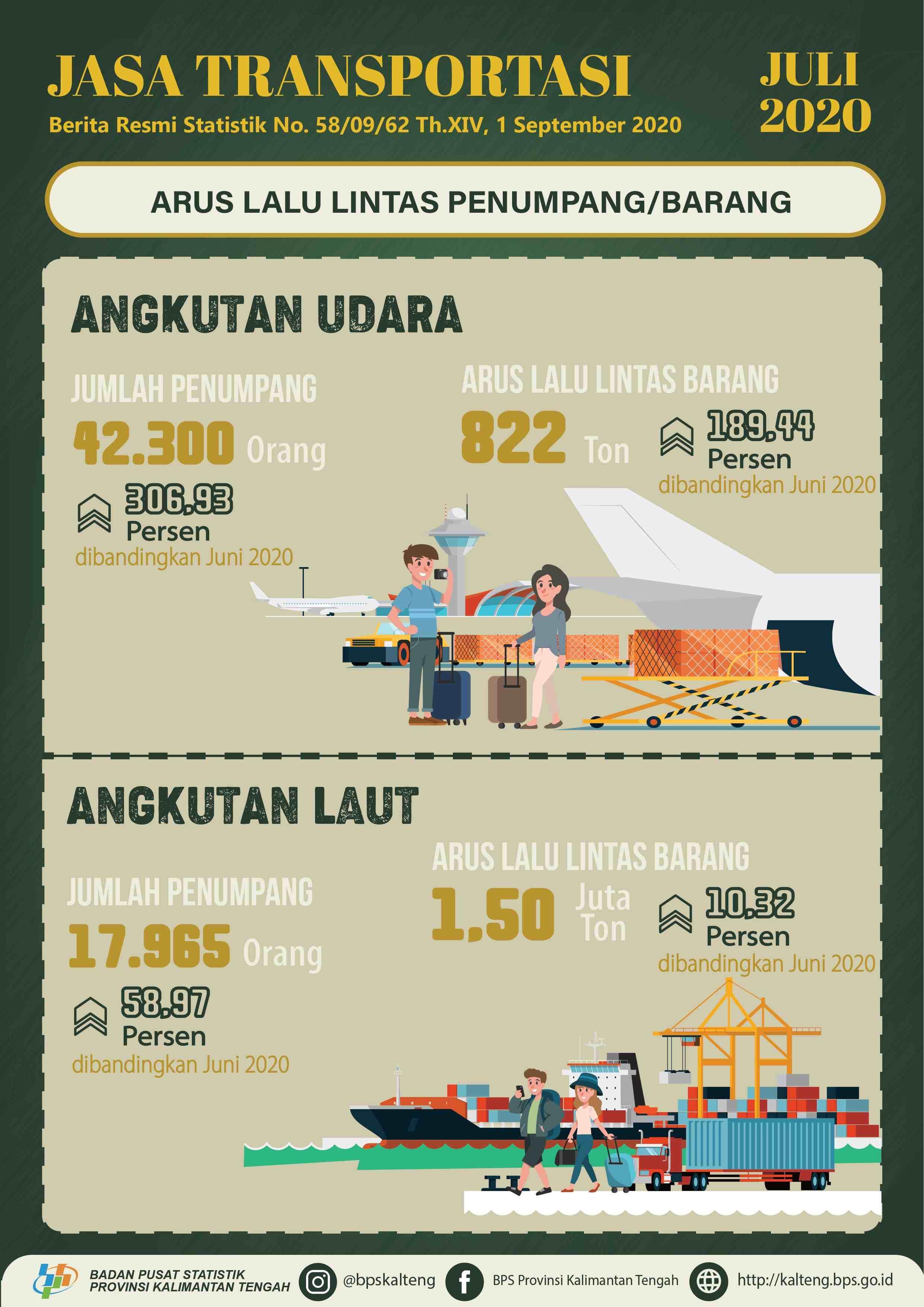 Jumlah penumpang melalui transportasi udara naik 306,93%