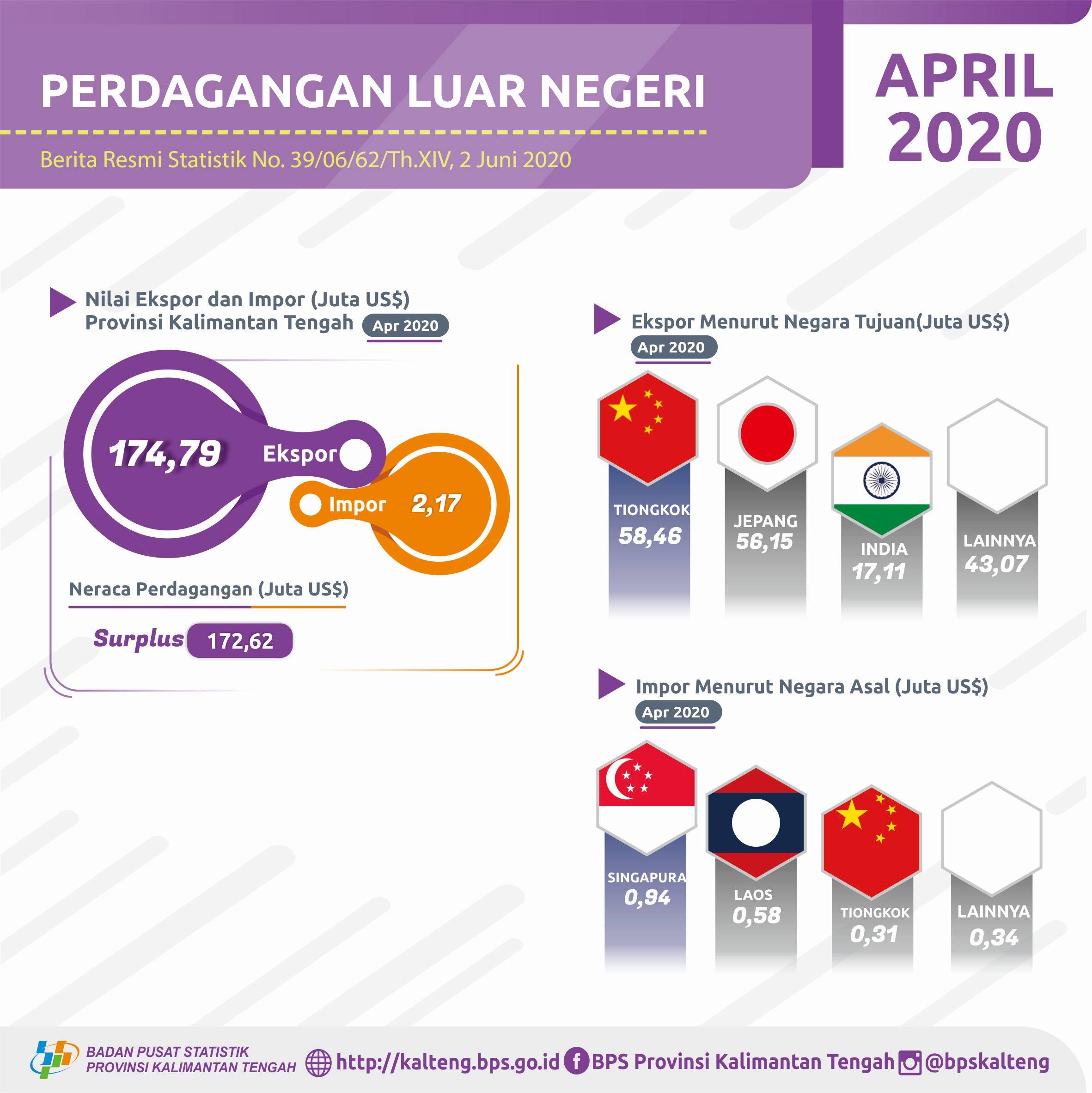 April 2020, Neraca perdagangan luar negeri surplus US$172,62 juta