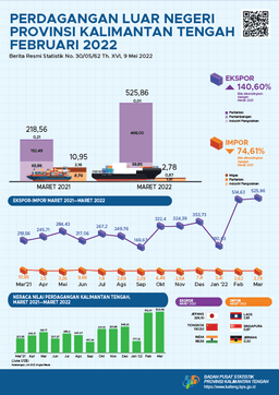 Maret 2022 Ekspor Kalimantan Tengah Senilai US$525,86 Juta, Naik 2,18 Persen Dibanding Februari 2022 Dan Impor Naik 6,11 Persen Menjadi US$2,78 Juta