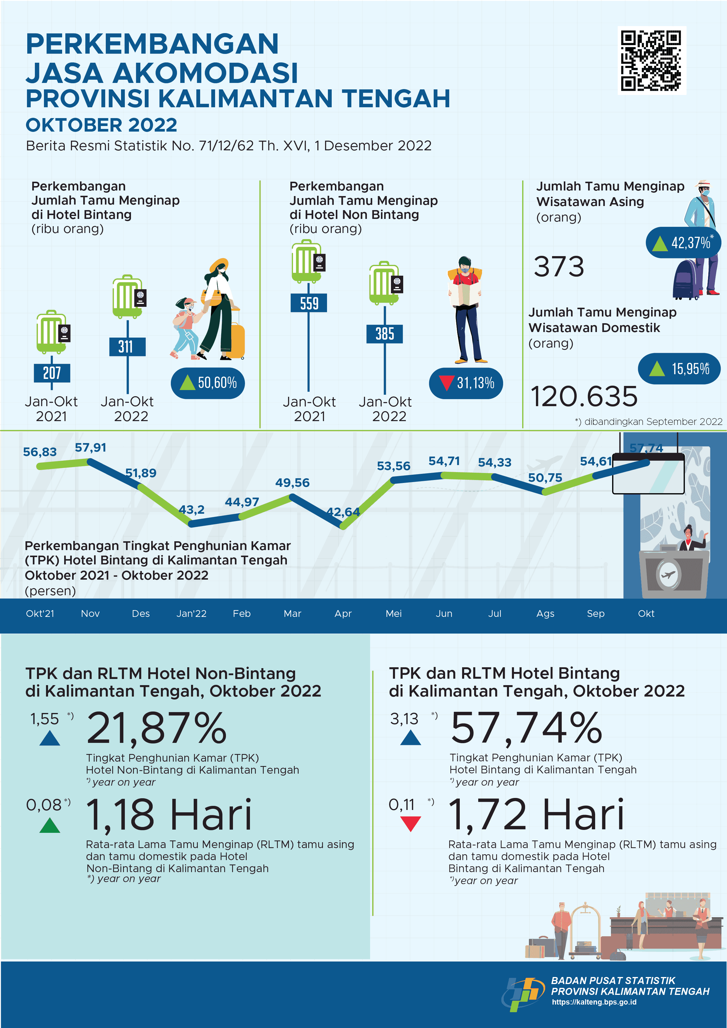 Oktober 2022: TPK hotel bintang selama Oktober 2022 mencapai 57,74 persen dan jumlah tamu menginap sebanyak 46.270 orang