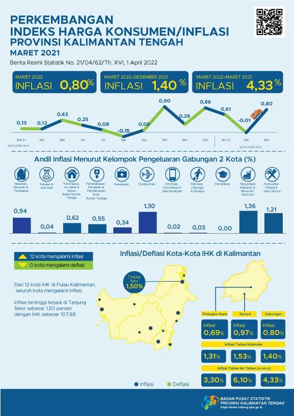 March 2022: Palangka Raya experiences inflation of 0.69 percent and Sampit experienced inflation of 0.97 percent