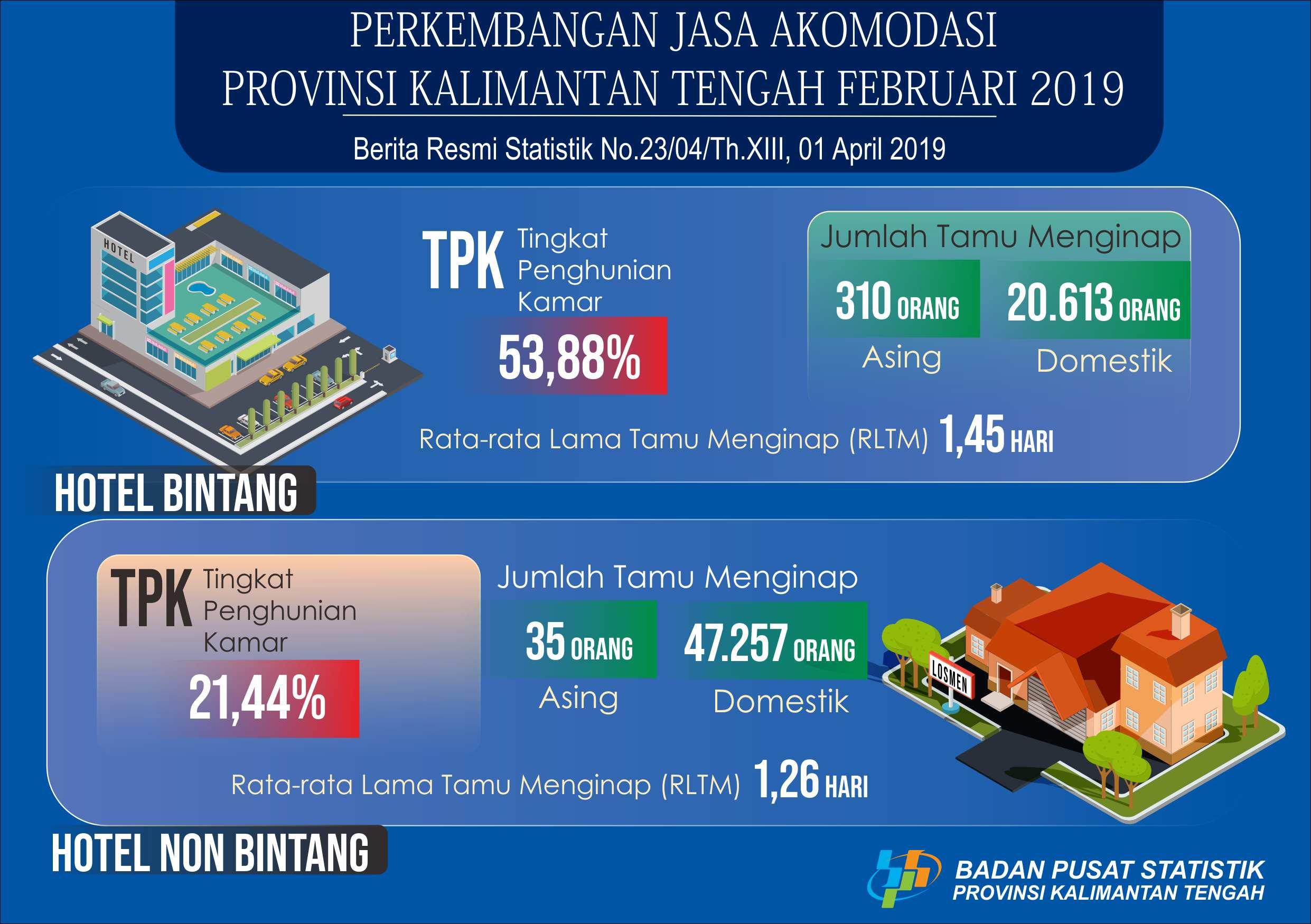 Selama Februari 2019, jumlah tamu menginap di hotel bintang turun 5,81 persen