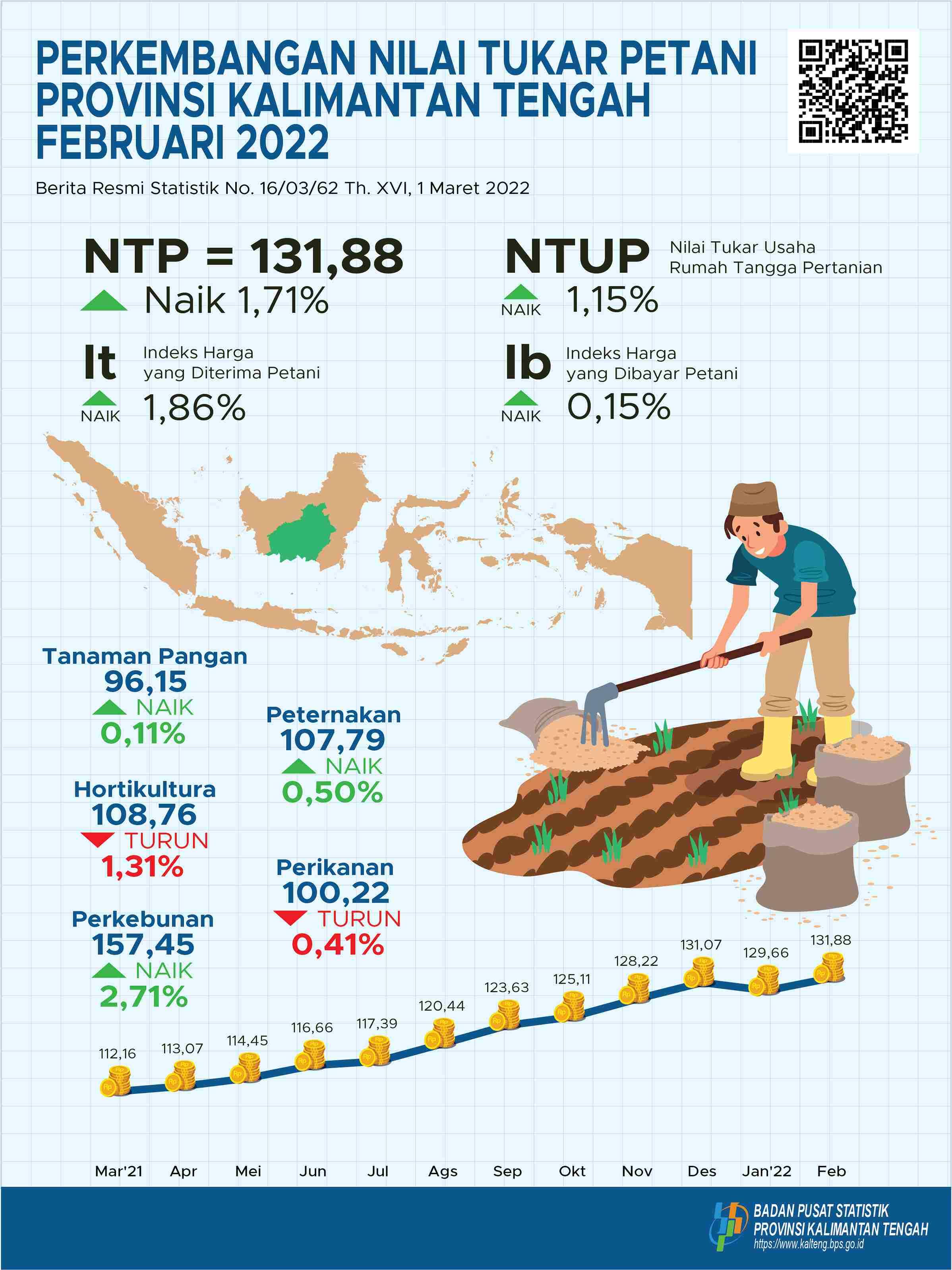 Februari 2022: NTP Gabungan Kalimantan Tengah sebesar 131,88 atau naik 1,71 persen dibanding Januari 2022