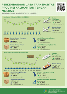 May 2023 The Number Of Air And Sea Transport Passengers Has Increased Compared To April 2023, By 20.64 Percent And 26.52 Percent Respectively