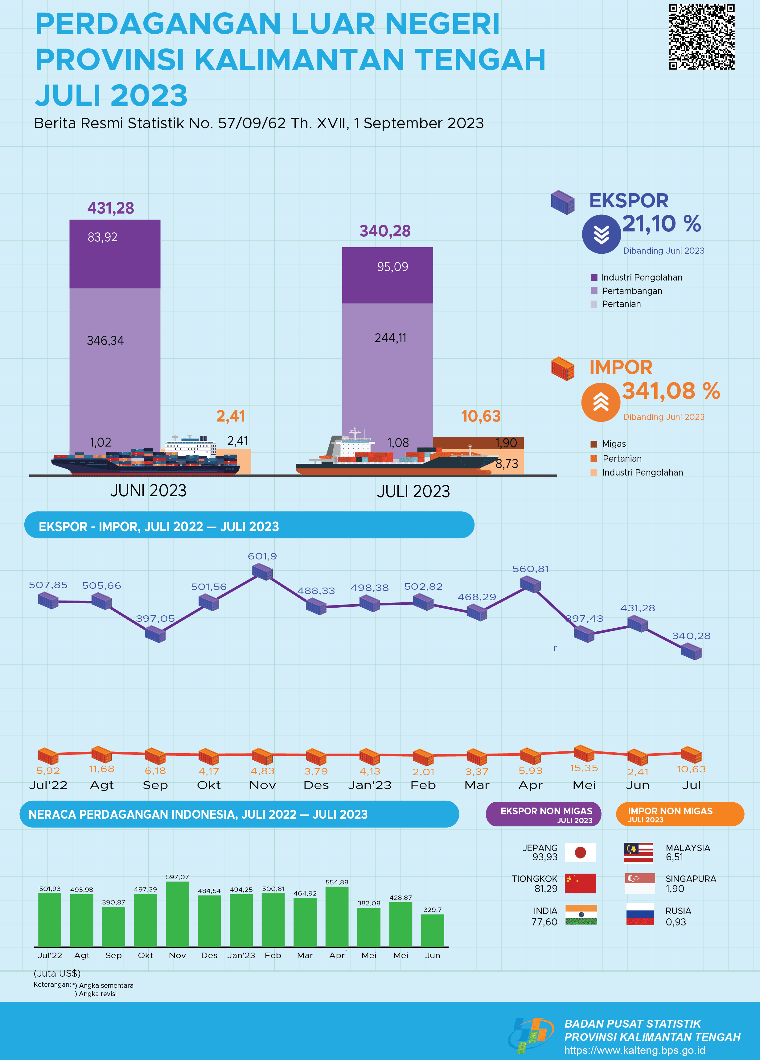 Juli 2023: Ekspor Kalimantan Tengah senilai US$340,28 juta, turun 21,10 persen dibanding Juni 2023 dan impor naik menjadi US$10,63 juta