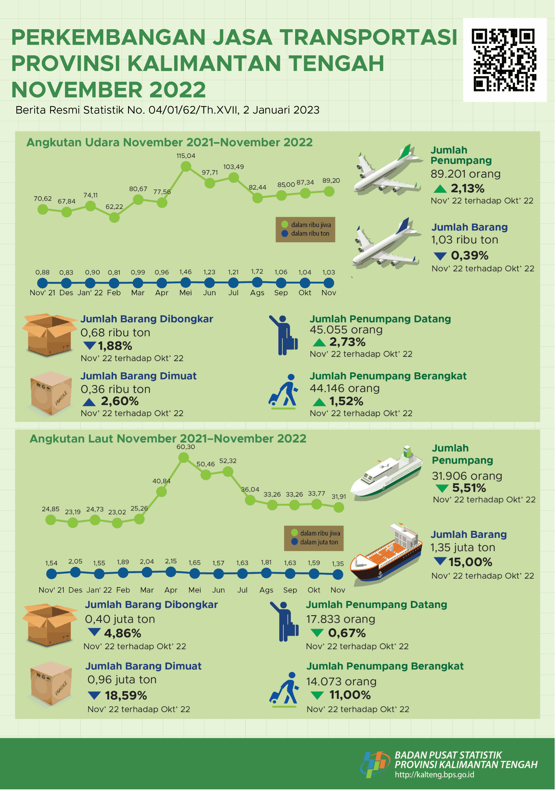 November 2022: The number of air passengers during November 2022 increased by 2.13 percent compared to October 2022, while the number of sea transport passengers decreased by 5.51 percent.