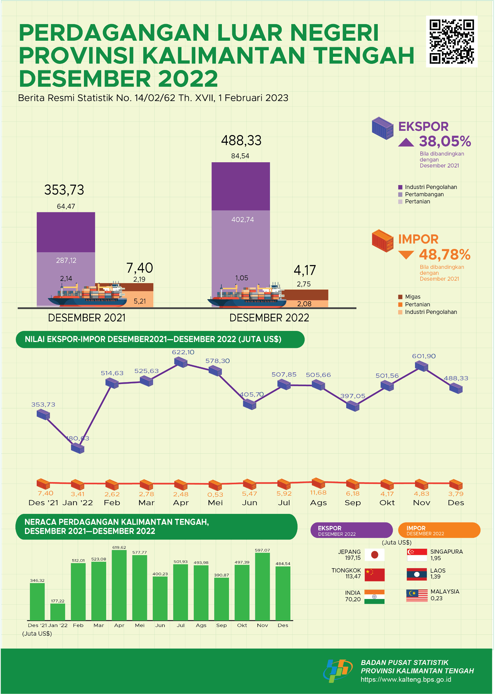 Desember 2022: Ekspor Kalimantan Tengah pada Desember 2022 senilai US$488,33 juta, turun 18,87 persen dibanding November 2022