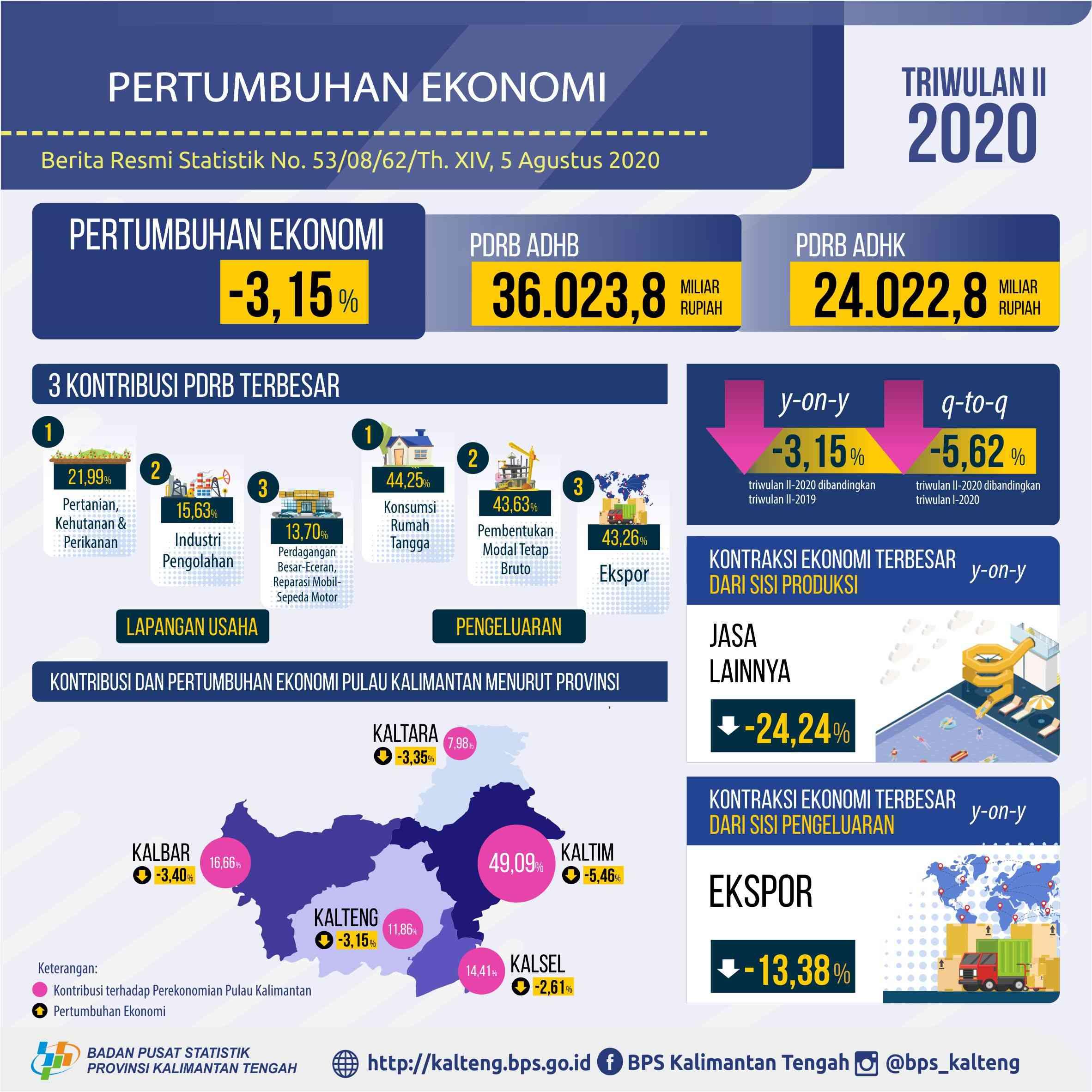 Ekonomi Kalimantan Tengah triwulan II-2020 terkontraksi sebesar 3,15% (y-on-y).