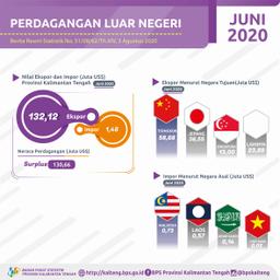 Juni 2020, Neraca Perdagangan Luar Negeri Surplus US$130,66 Juta