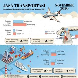 November 2020, Jumlah Penumpang Transportasi Udara Naik 19,46%