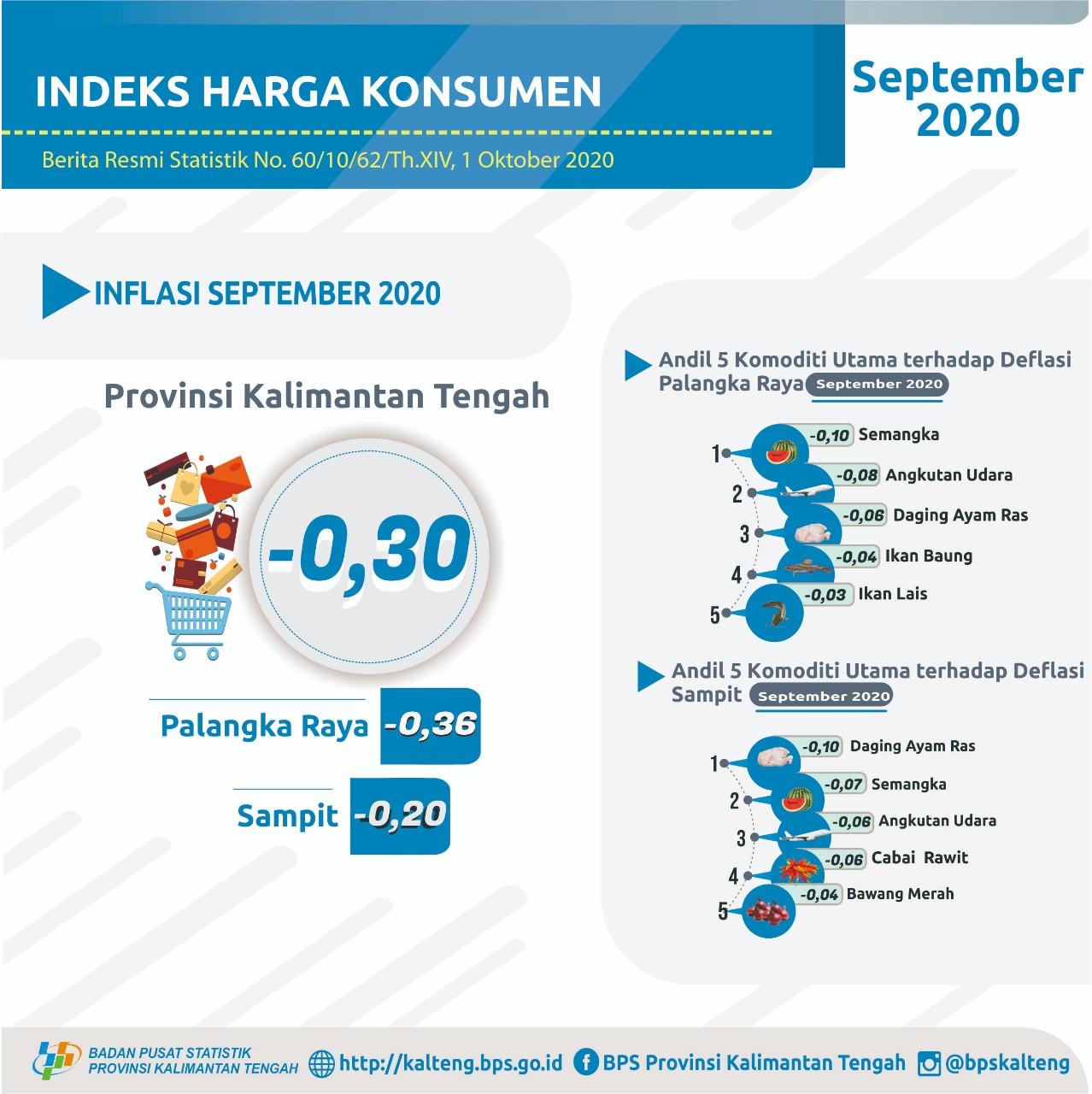 September 2020, Provinsi Kalimantan Tengah mengalami deflasi 0,30%