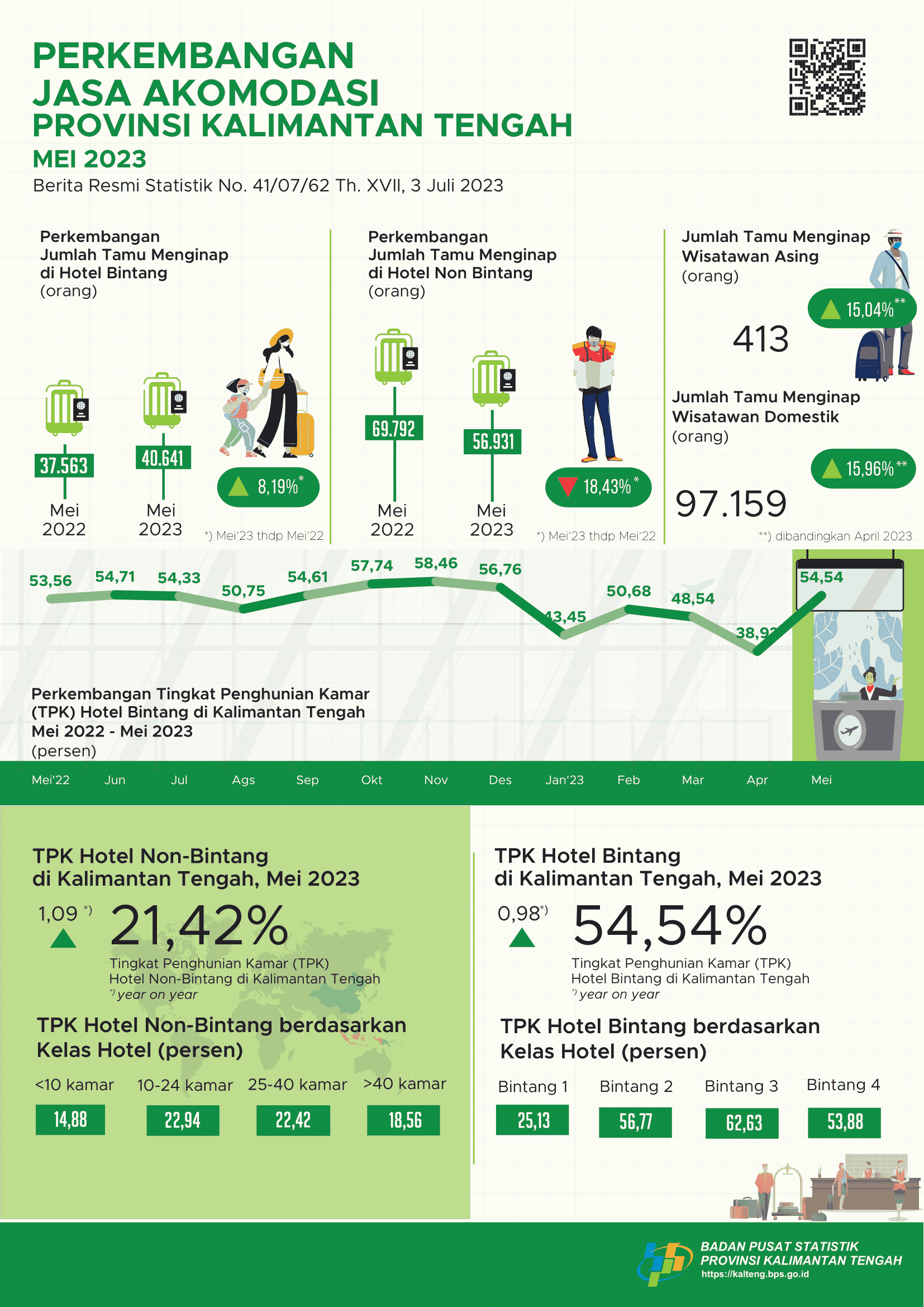 May 2023: ROR for star hotels reached 54.54 percent and the number of guests staying was 40,641 people