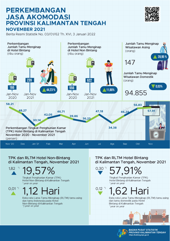 November 2021: TPK hotel bintang mencapai 57,91% dan jumlah tamu menginap sebanyak 32.696 orang