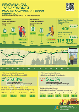 TPK Hotel Berbintang Selama Desember 2023 Sebesar 56,02 Persen Dengan Jumlah Tamu Menginap Sebanyak 44.680 Orang.