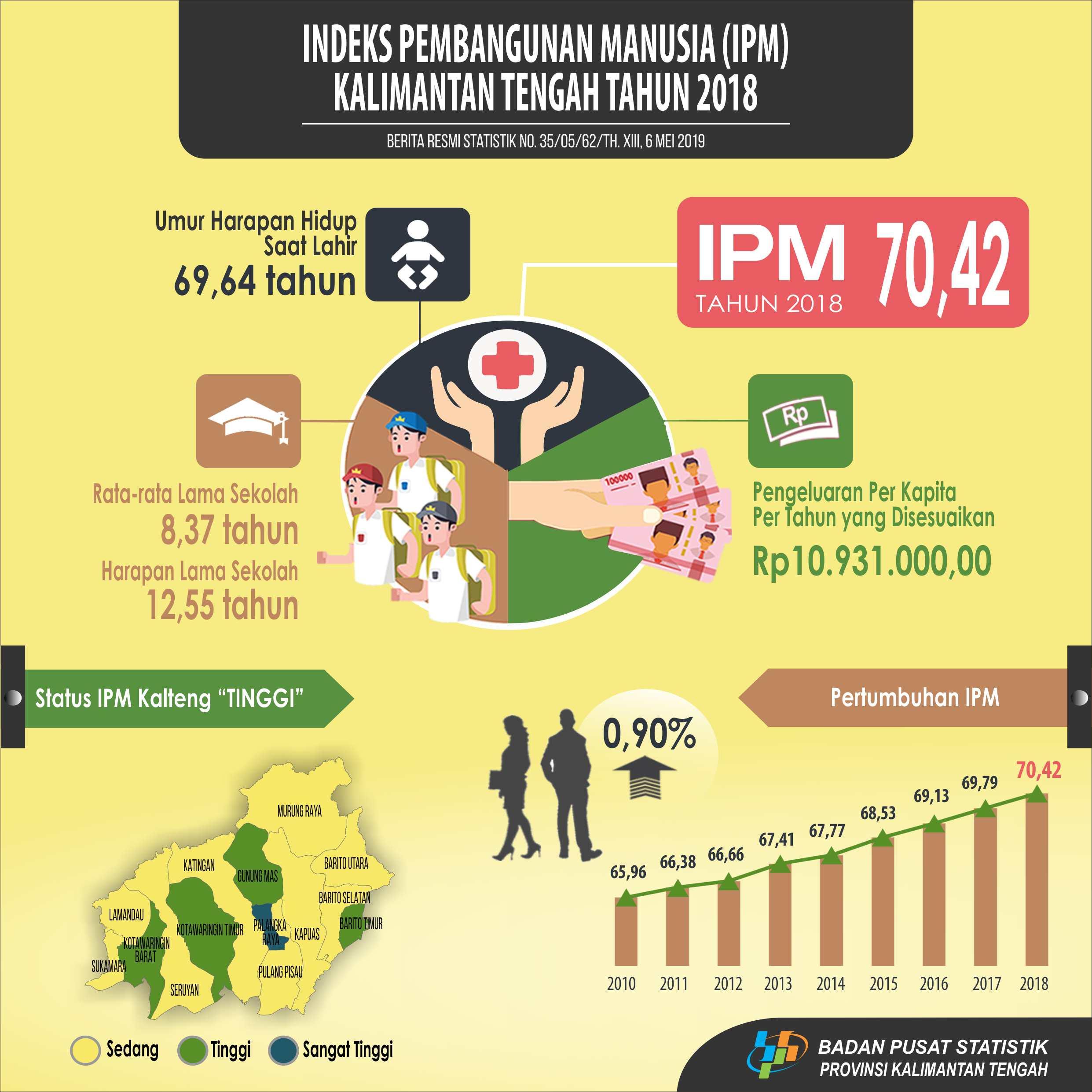 Indeks Pembangunan Manusia (IPM) Kalimantan Tengah pada tahun 2018 mencapai 70,42.