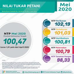 NTP Gabungan Selama Mei 2020 Sebesar 100,47%.