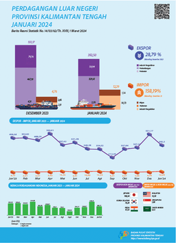 January 2024 Kalimantan Tengah Exports Worth US$392.50 Million, Down 28.79 Percent Compared To December 2023 And Imports Worth US$12.29 Million, Up 158.19 Percent Compared To December 2023