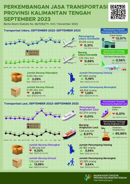 September 2023 Jumlah Penumpang Angkutan Udara Mengalami Penurunan Sebesar 0,31 Persen Dibanding Agustus 2023, Sedangkan Jumlah Penumpang Angkutan Laut Mengalami Penurunan Sebesar 0,01 Persen
