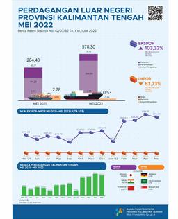 Mei 2022 Ekspor Kalimantan Tengah Senilai US$578,30 Juta, Turun 7,04 Persen Dibanding April 2022 Dan Impor Turun 78,61 Persen Menjadi US$0,53 Juta