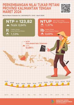 NTP Gabungan Kalimantan Tengah Selama Maret 2024 Sebesar 123,82 Atau Naik 0,84 Persen Dibanding Februari 2024.