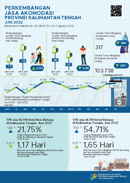 June 2022 TPK For Star Hotels During May 2022 Reached 54.71 Percent And The Number Of Guests Staying Was 35,126 People