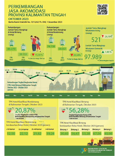 October 2023: ROR for star hotels was 56.28 percent with the number of guests staying at 39,153 people