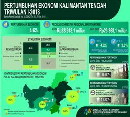 Ekonomi Kalimantan Tengah Tumbuh Sebesar 4,62 Persen Di Triwulan I-2018