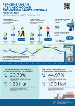 February 2022 ROR For Star Hotels During February 2022 Reached 44.97 Percent And The Number Of Guests Staying Are 25,108 Persons