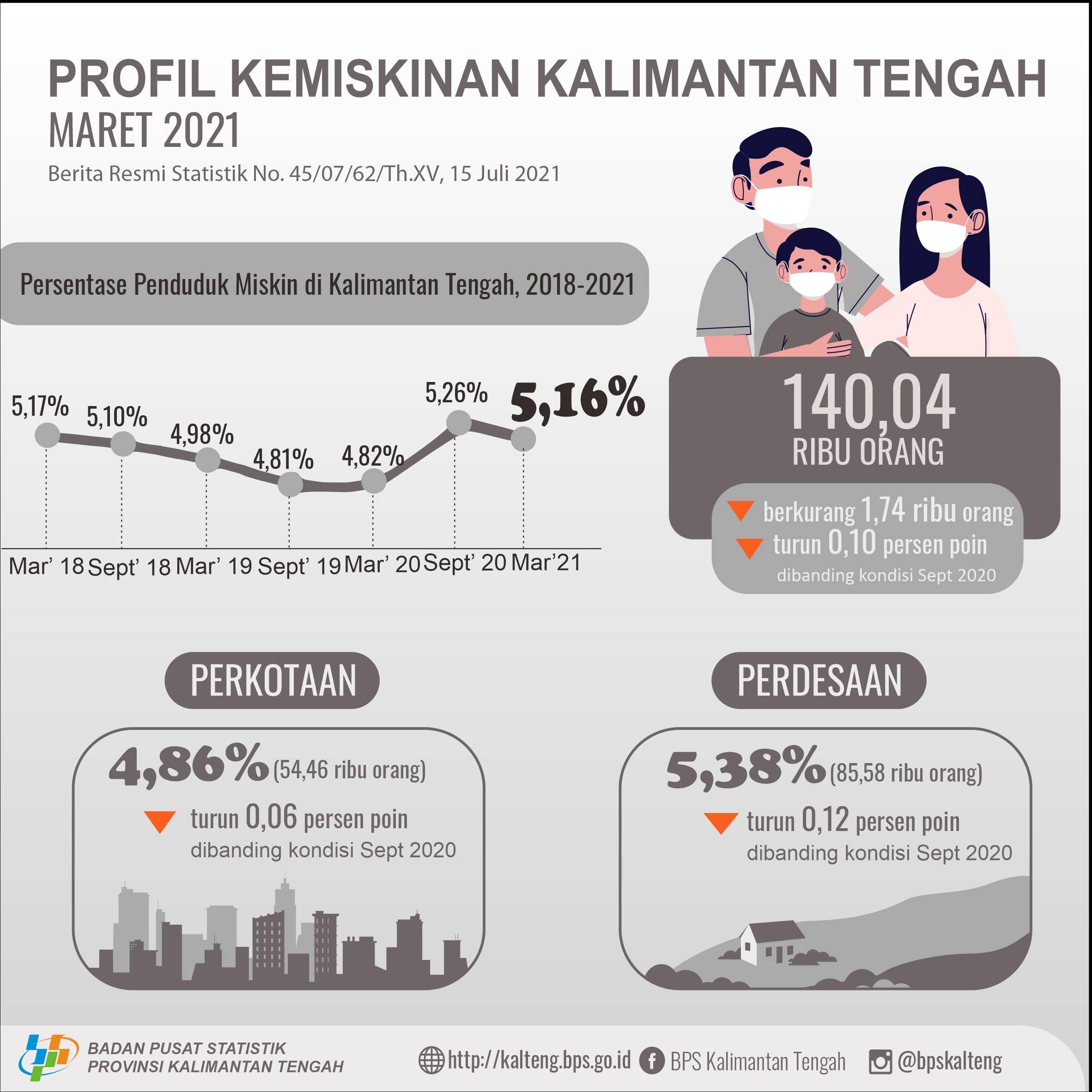 Maret 2021: Jumlah penduduk miskin di Kalimantan Tengah 140,04 ribu orang, berkurang 1,74 ribu orang dibanding September 2020 