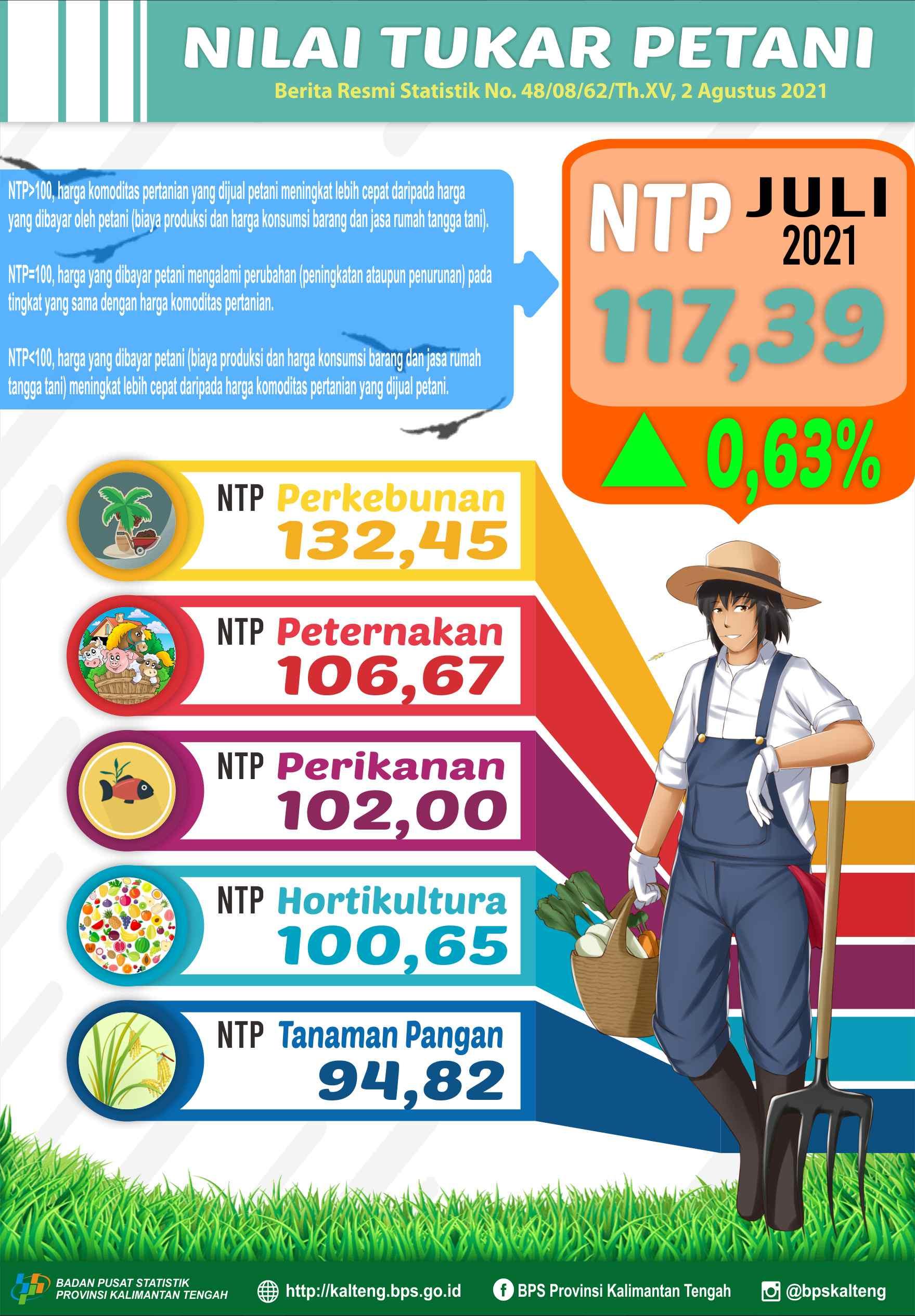 Juli 2021: NTP Gabungan Kalimantan Tengah sebesar 117,39 atau naik 0,63% dibanding Juni 2021.  IKRT rumah tangga perdesaan turun 0,14%.