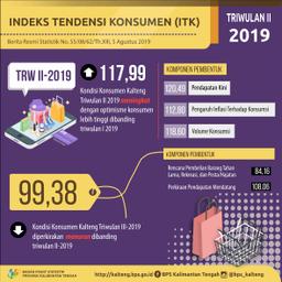 Indeks Tendensi Konsumen (ITK) Kalimantan Tengah Pada Triwulan II-2019 Sebesar 117,99.