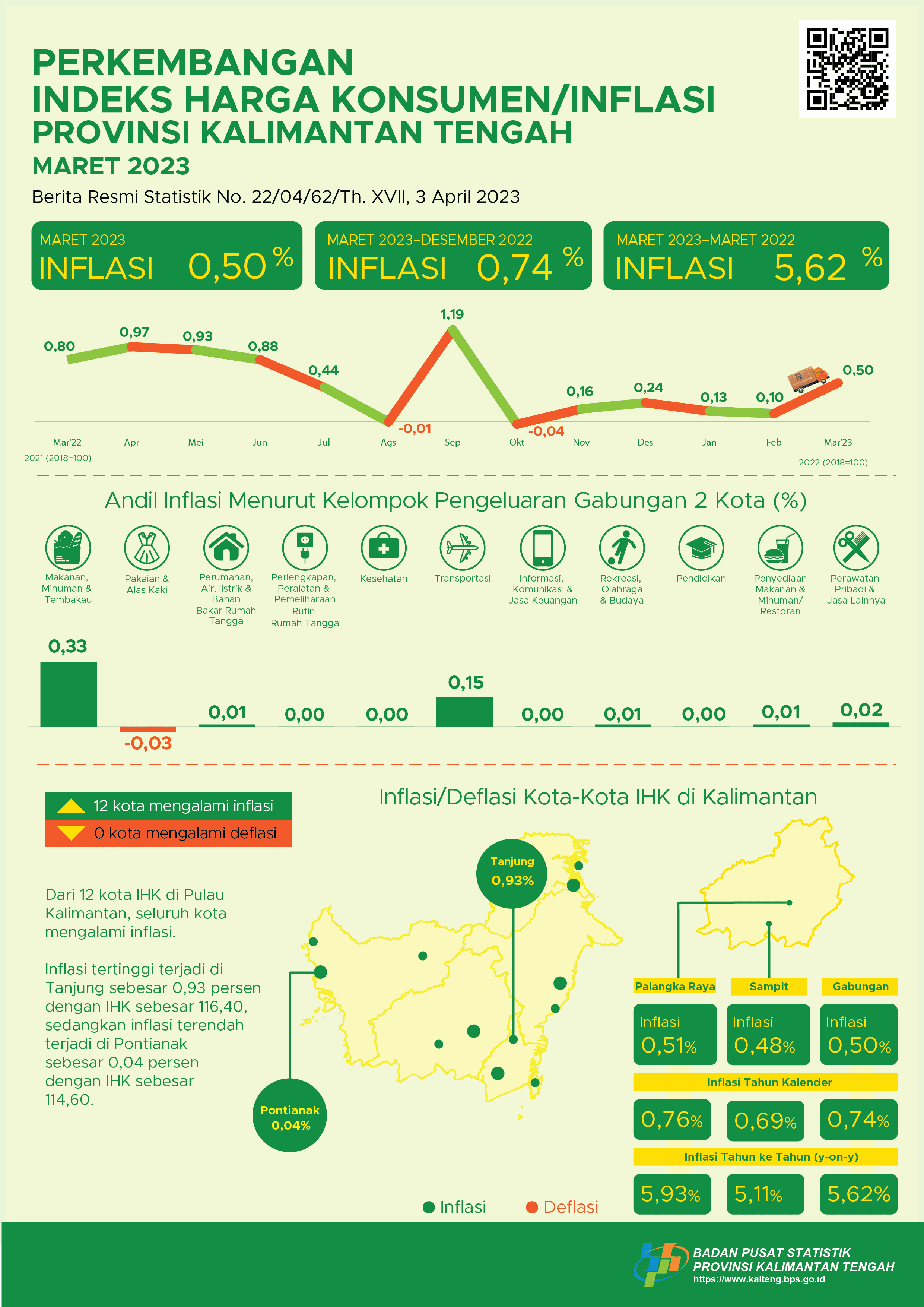 March 2023: Palangka Raya experienced inflation of 0.51 percent and Sampit 0.48 percent