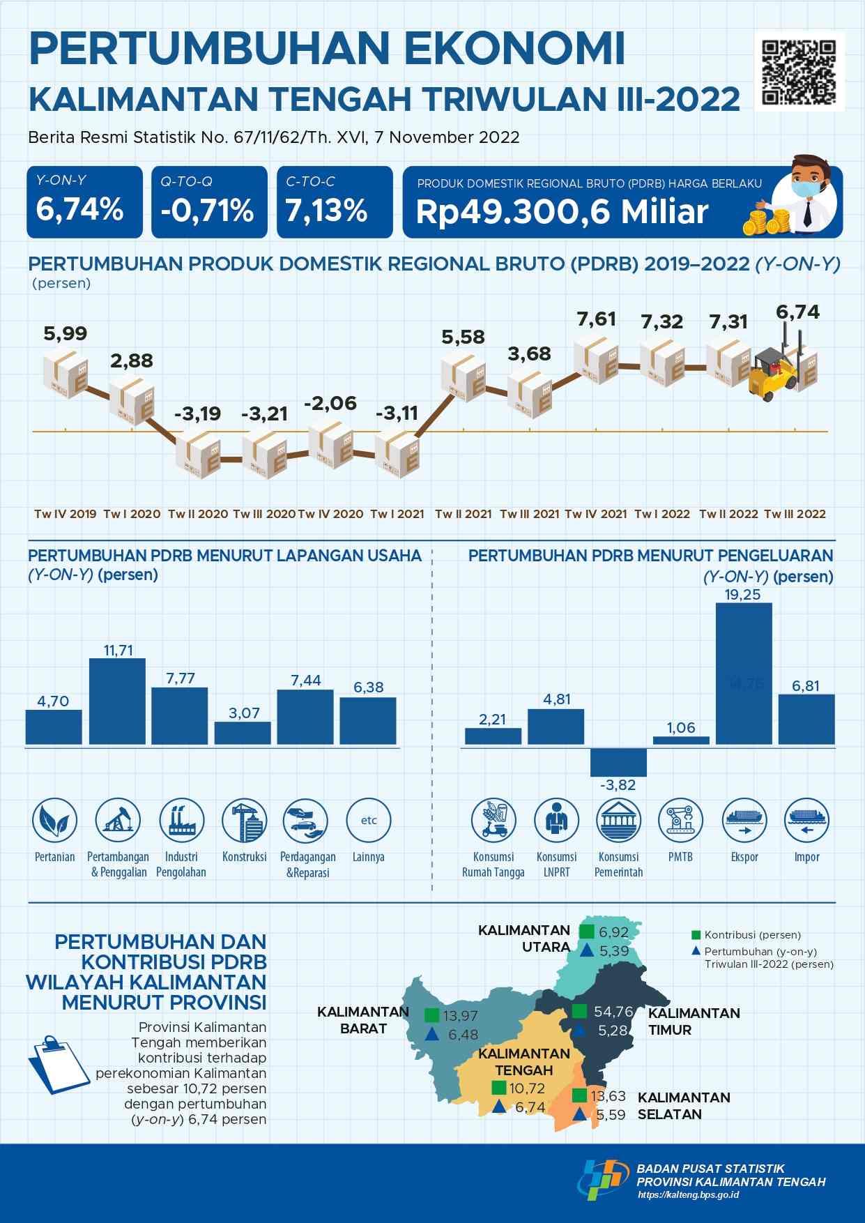 Ekonomi Kalimantan Tengah Triwulan III-2022 6,74 Persen (Y-to-Y)