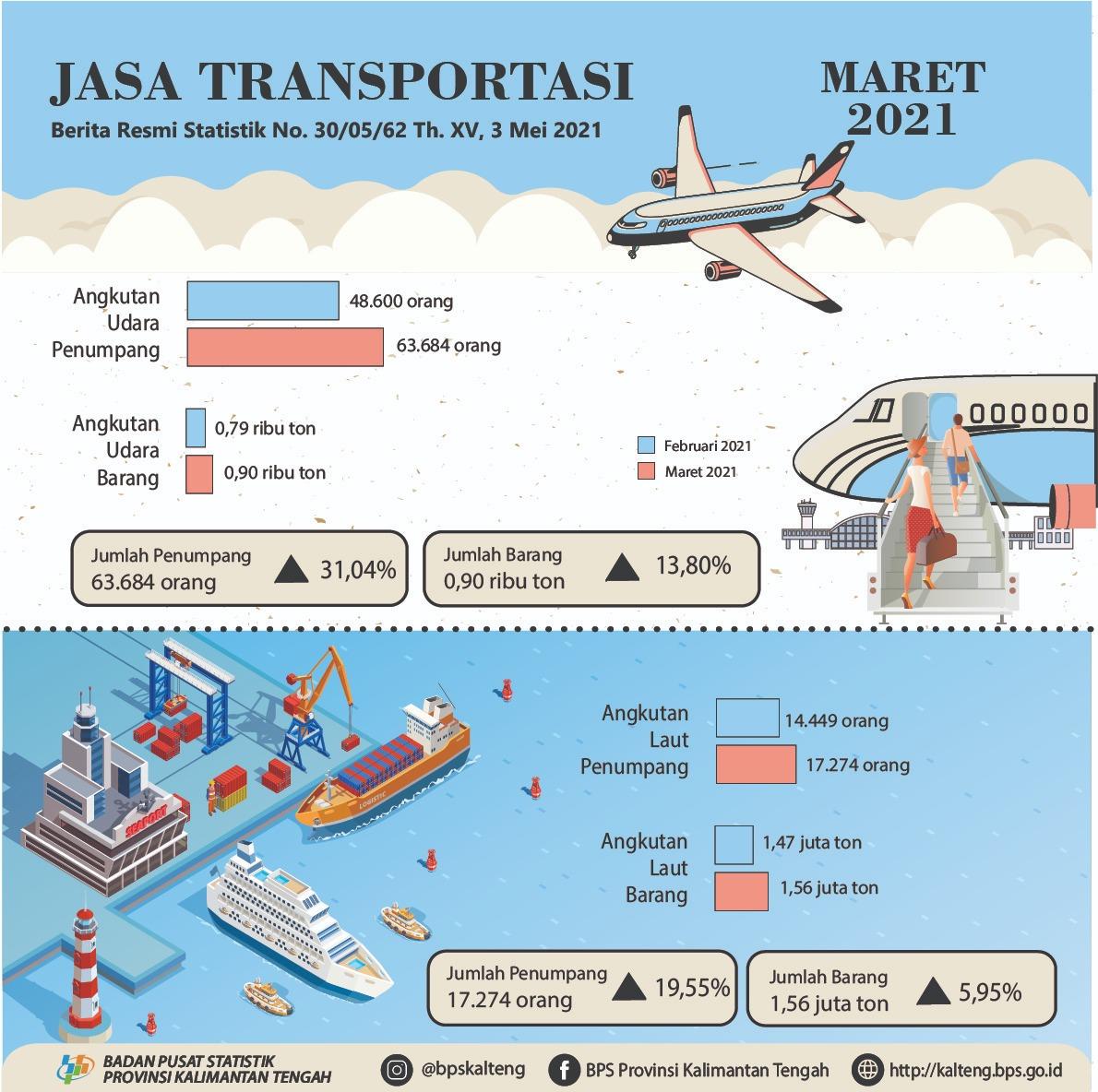 Maret 2021: Jumlah penumpang angkutan laut dan udara masing-masing naik sebesar 19,55% dan 31,04% dibanding Februari 2021