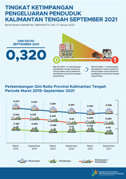 September 2021 Gini Ratio September 2021 Tercatat Sebesar 0,320