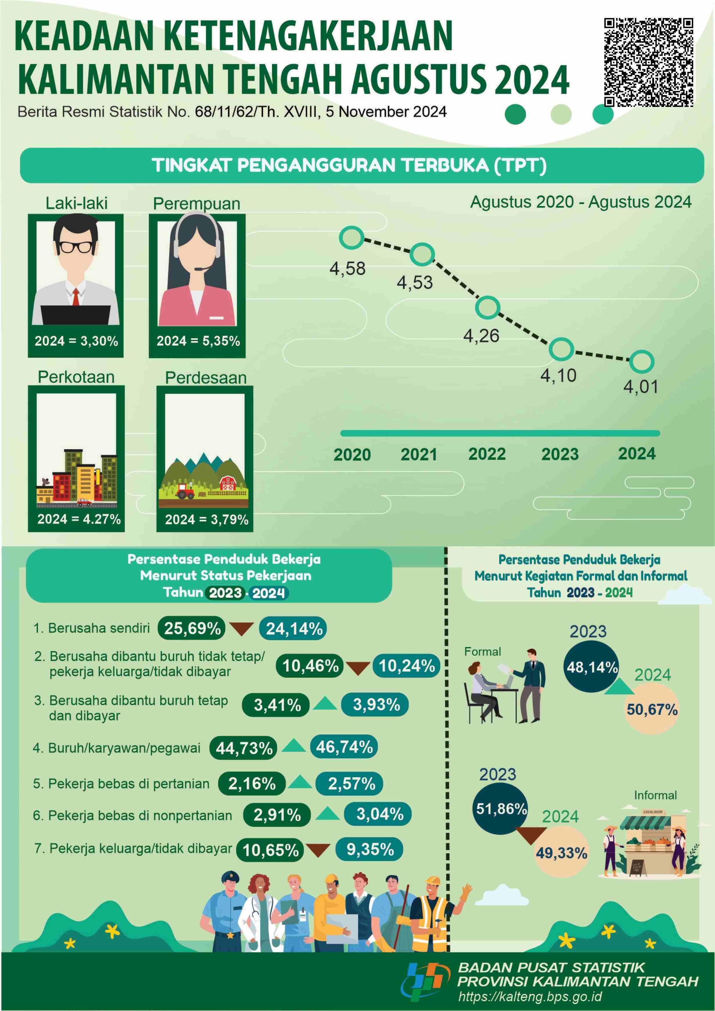 Agustus 2024: Tingkat Pengangguran Terbuka (TPT) sebesar 4,01 persen