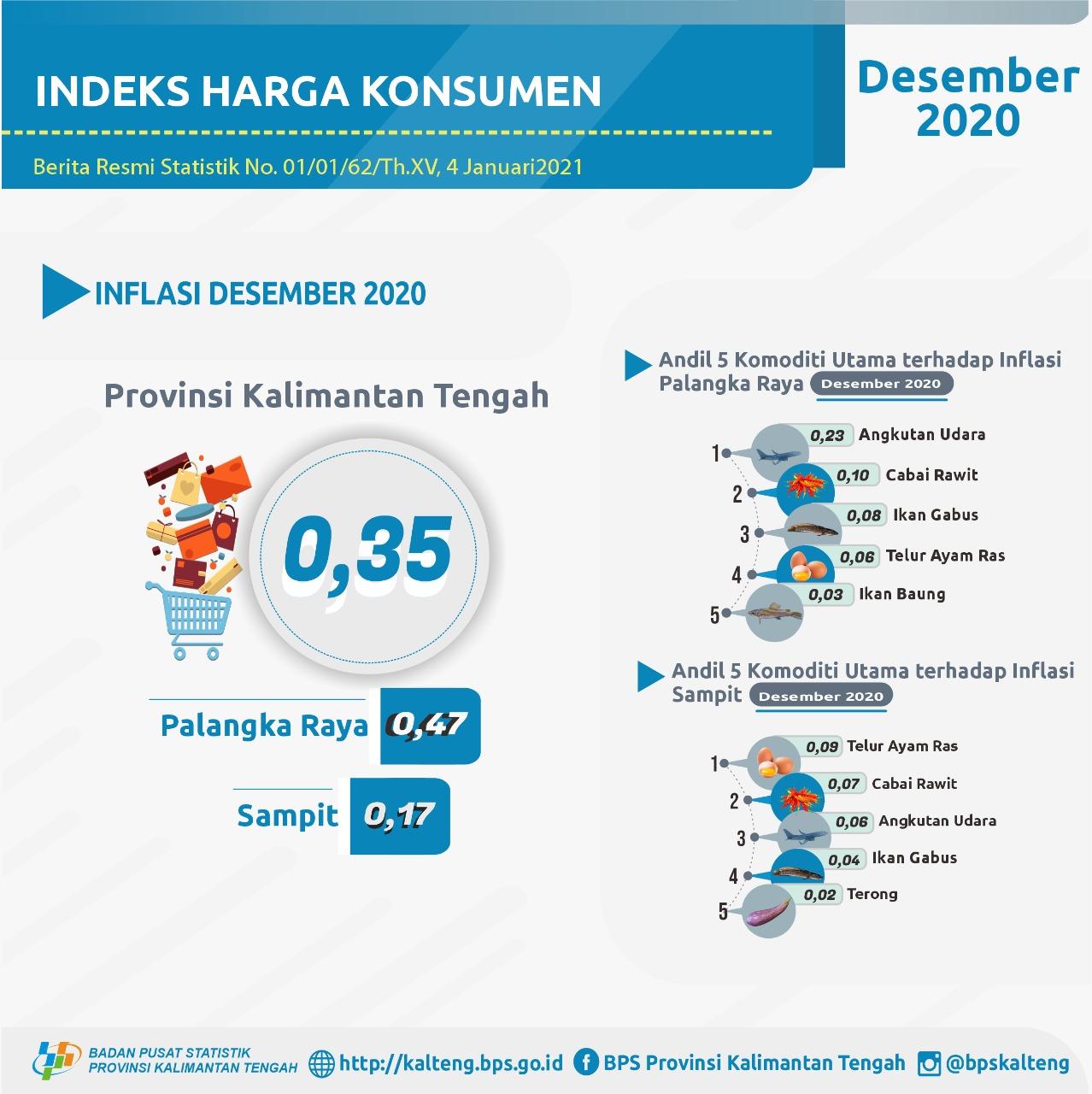 Desember 2020, Provinsi Kalimantan Tengah inflasi 0,35%.