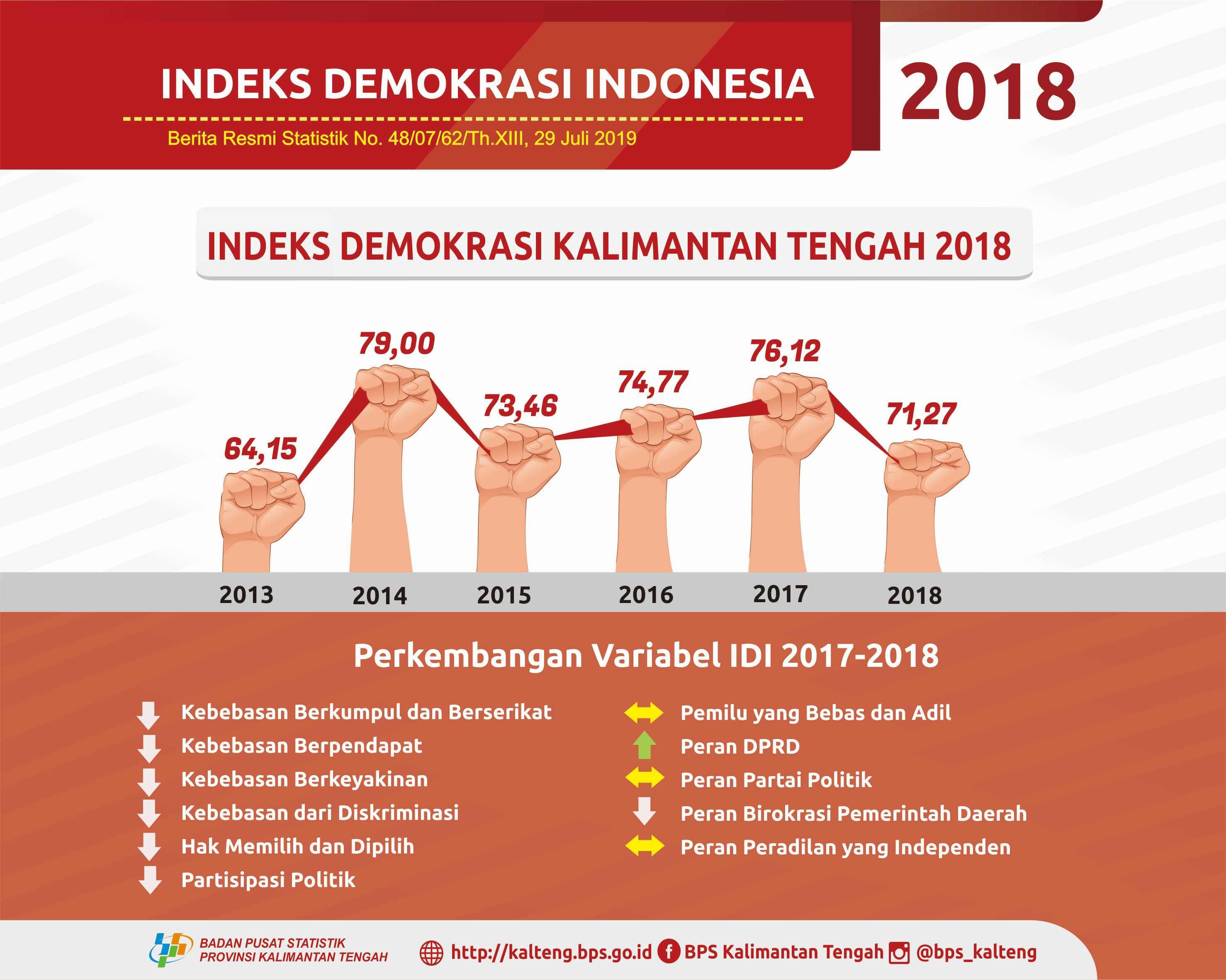  Kalimantan Tengah's 2018 Indonesian Democracy Index reaches 71.27%