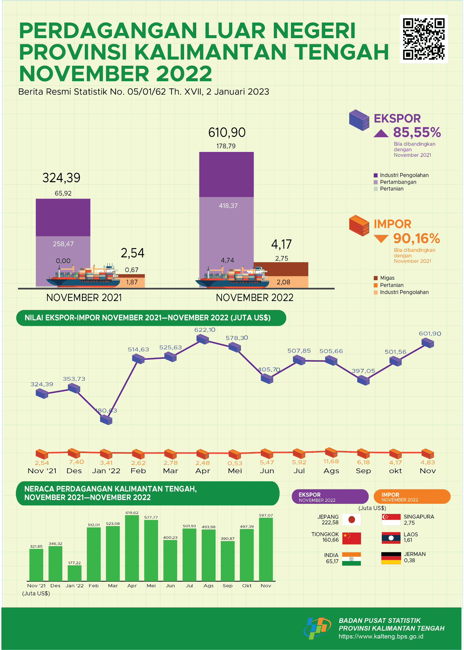 Ekspor Kalimantan Tengah pada November 2022 senilai US$601,90 juta, naik 20,01 persen dibanding Oktober 2022