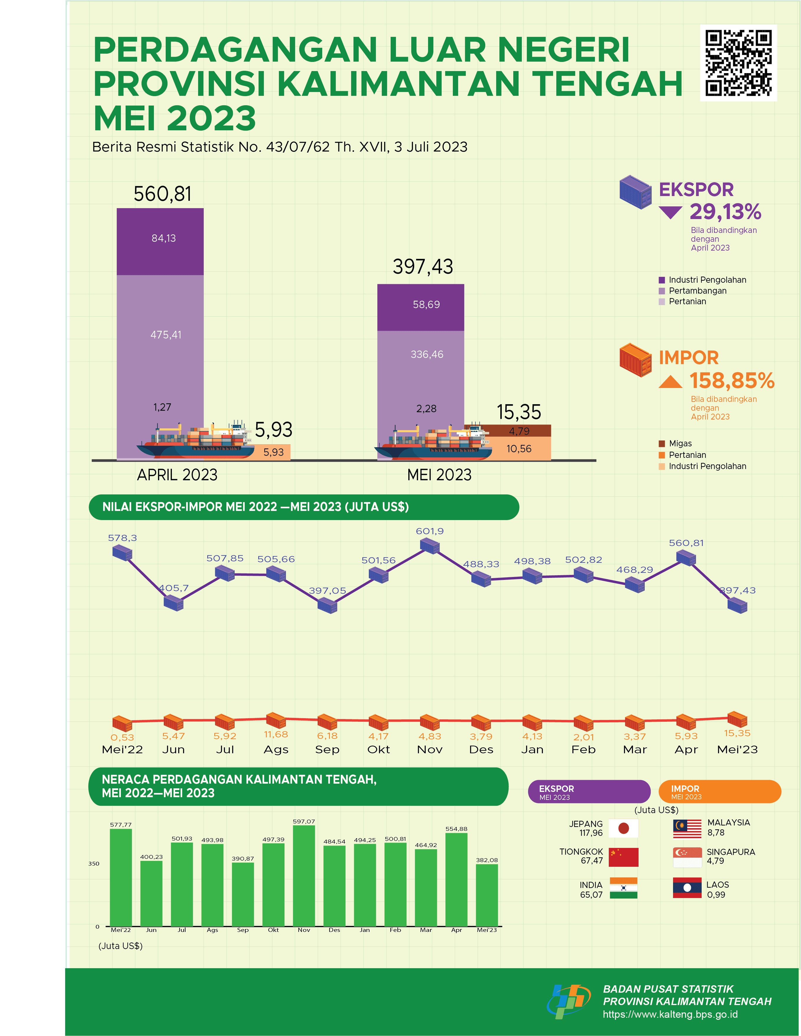 May 2023: Kalimantan Tengah exports valued at US$397.43 million, down 29.13 percent compared to April 2023 and imports increased 158.85 percent to US$15.35 million